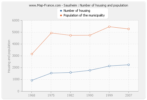Sausheim : Number of housing and population