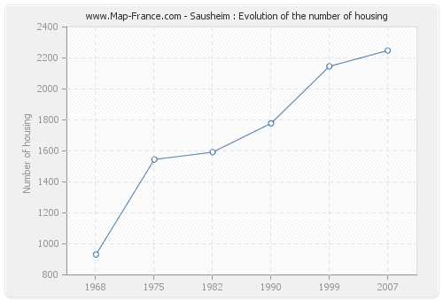 Sausheim : Evolution of the number of housing