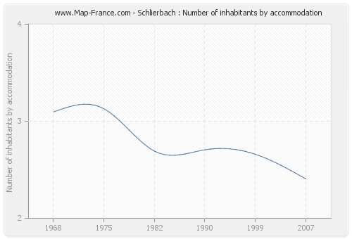 Schlierbach : Number of inhabitants by accommodation