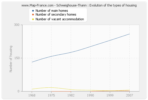 Schweighouse-Thann : Evolution of the types of housing