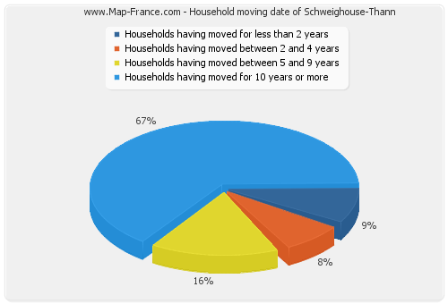 Household moving date of Schweighouse-Thann