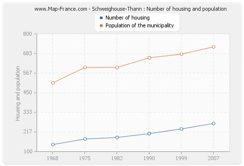 Schweighouse-Thann : Number of housing and population