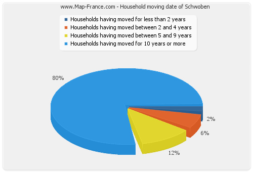 Household moving date of Schwoben