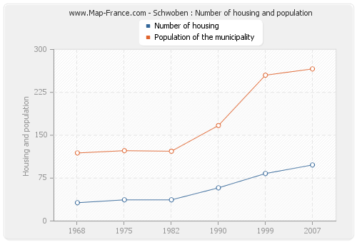 Schwoben : Number of housing and population