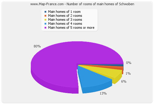 Number of rooms of main homes of Schwoben