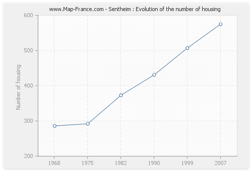 Sentheim : Evolution of the number of housing