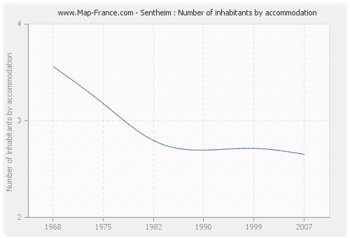 Sentheim : Number of inhabitants by accommodation