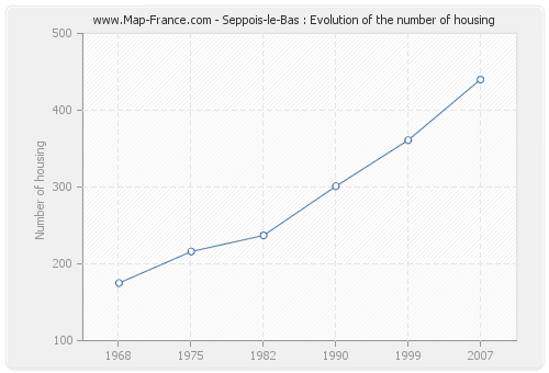 Seppois-le-Bas : Evolution of the number of housing