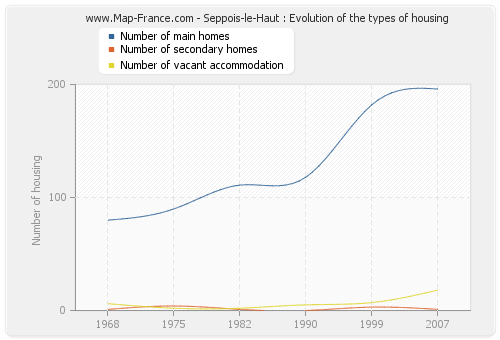 Seppois-le-Haut : Evolution of the types of housing