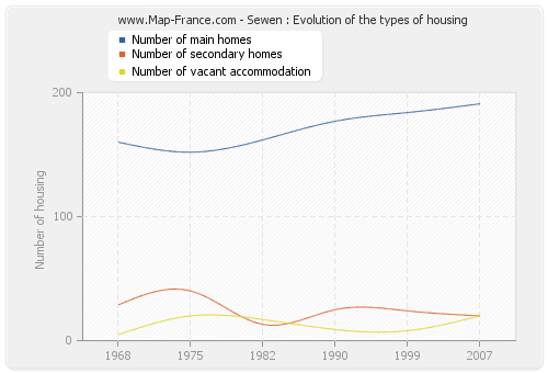 Sewen : Evolution of the types of housing