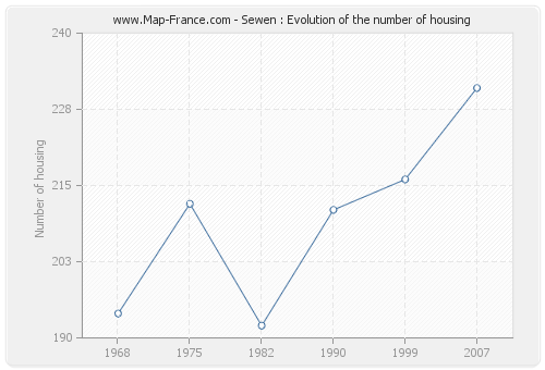 Sewen : Evolution of the number of housing