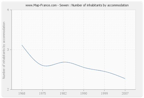 Sewen : Number of inhabitants by accommodation