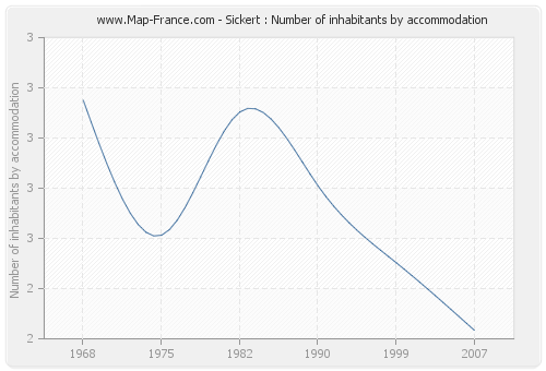 Sickert : Number of inhabitants by accommodation