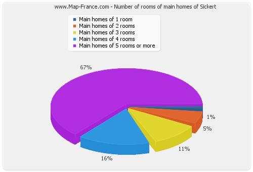 Number of rooms of main homes of Sickert
