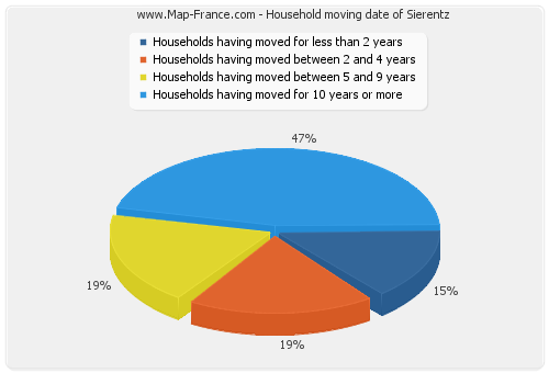 Household moving date of Sierentz