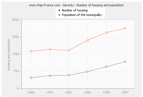 Sierentz : Number of housing and population