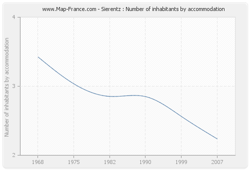 Sierentz : Number of inhabitants by accommodation