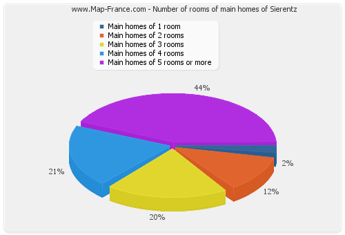 Number of rooms of main homes of Sierentz