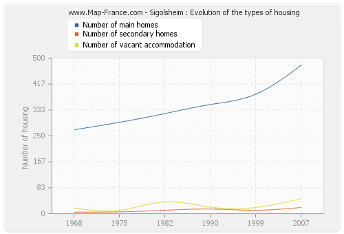 Sigolsheim : Evolution of the types of housing