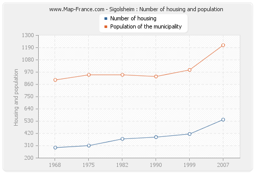 Sigolsheim : Number of housing and population