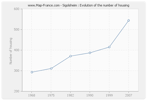 Sigolsheim : Evolution of the number of housing