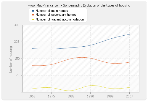 Sondernach : Evolution of the types of housing