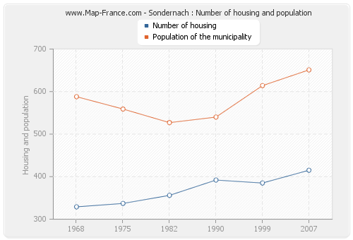 Sondernach : Number of housing and population