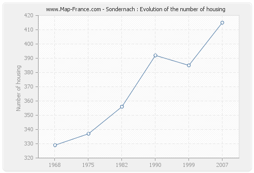Sondernach : Evolution of the number of housing