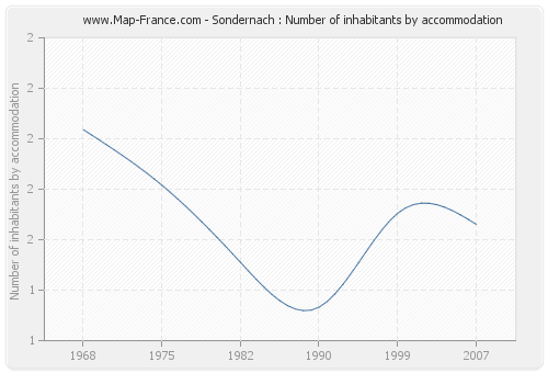 Sondernach : Number of inhabitants by accommodation