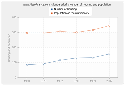 Sondersdorf : Number of housing and population