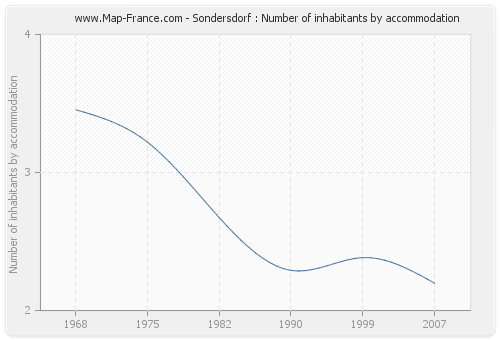 Sondersdorf : Number of inhabitants by accommodation