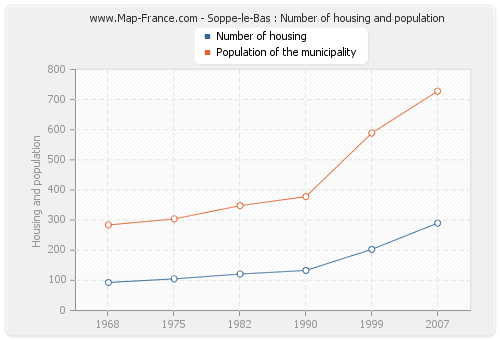 Soppe-le-Bas : Number of housing and population