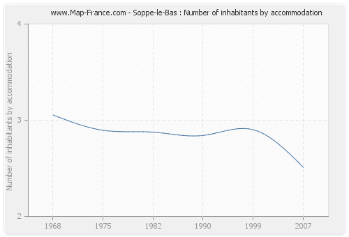 Soppe-le-Bas : Number of inhabitants by accommodation