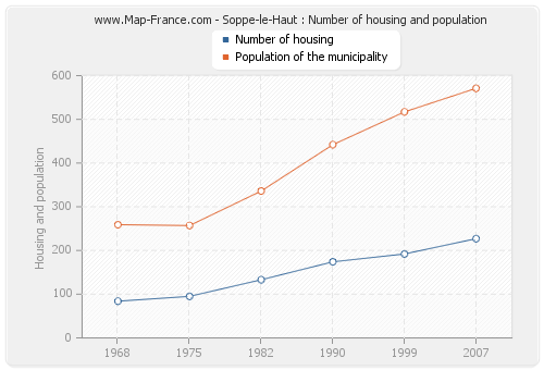 Soppe-le-Haut : Number of housing and population