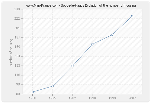 Soppe-le-Haut : Evolution of the number of housing