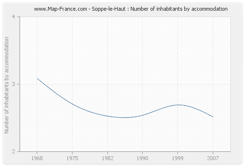 Soppe-le-Haut : Number of inhabitants by accommodation