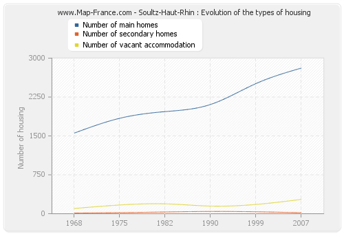 Soultz-Haut-Rhin : Evolution of the types of housing