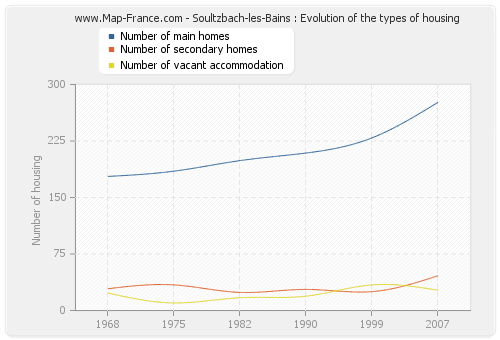 Soultzbach-les-Bains : Evolution of the types of housing