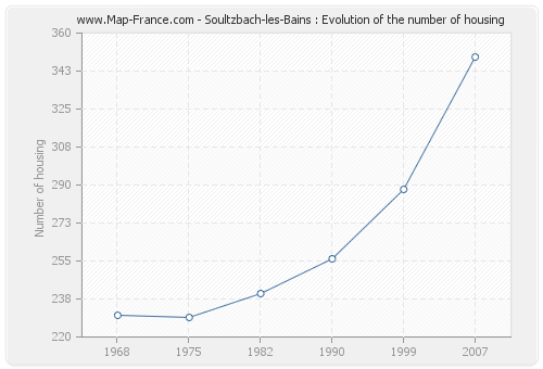 Soultzbach-les-Bains : Evolution of the number of housing