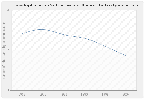 Soultzbach-les-Bains : Number of inhabitants by accommodation