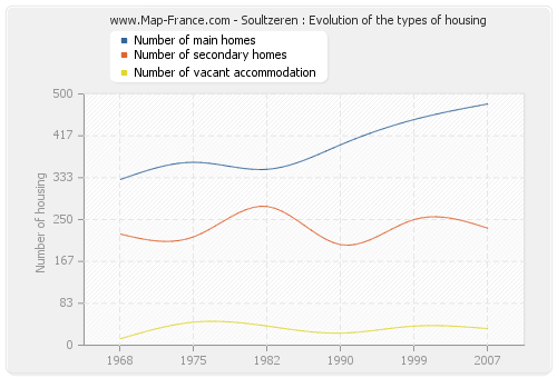 Soultzeren : Evolution of the types of housing