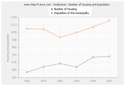 Soultzeren : Number of housing and population