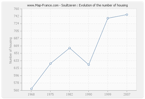 Soultzeren : Evolution of the number of housing