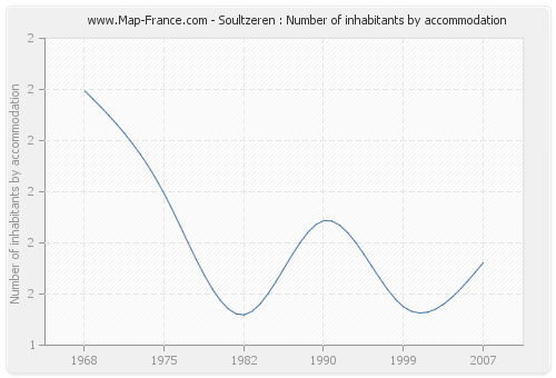 Soultzeren : Number of inhabitants by accommodation