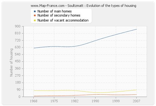 Soultzmatt : Evolution of the types of housing