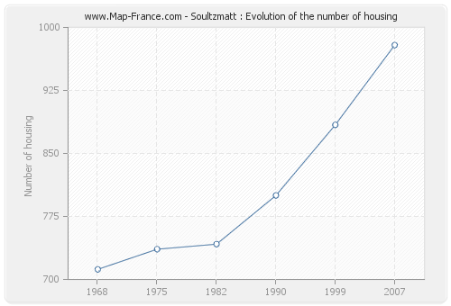 Soultzmatt : Evolution of the number of housing