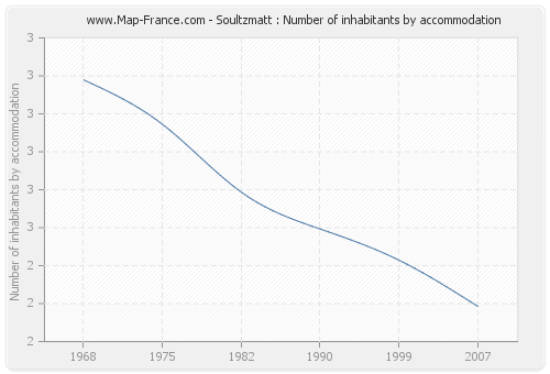 Soultzmatt : Number of inhabitants by accommodation