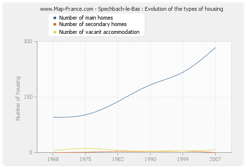 Spechbach-le-Bas : Evolution of the types of housing