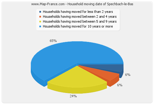 Household moving date of Spechbach-le-Bas