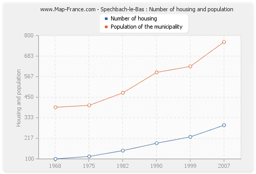 Spechbach-le-Bas : Number of housing and population